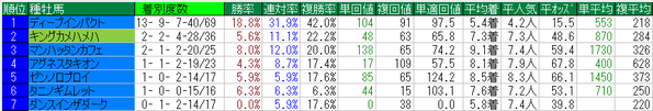 京都記念2015種牡馬データ