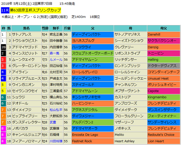 京王杯SC2018出馬表