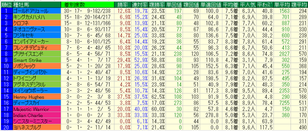 フェブラリーステークス2017種牡馬データ