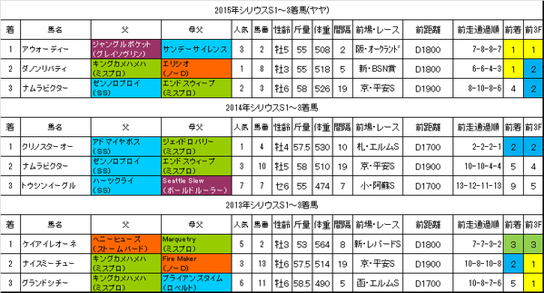 シリウスS2016過去データ