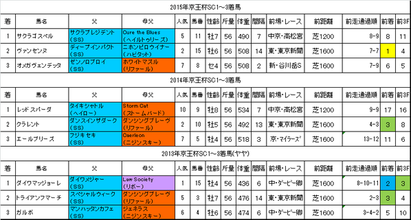 京王杯スプリングカップ2016過去データ