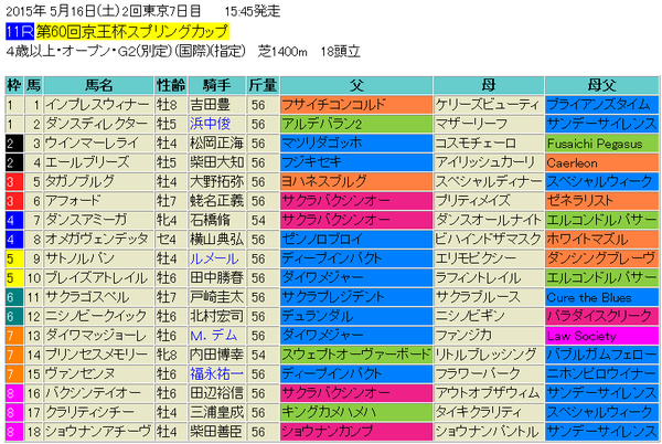 京王杯スプリングカップ2015出馬表