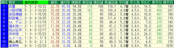 宝塚記念2017騎手データ