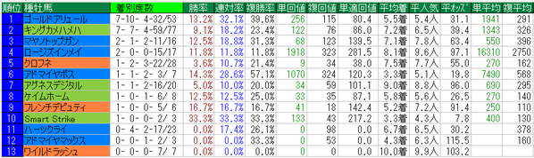 平安ステークス2016種牡馬データ