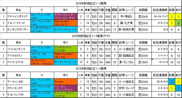 新潟記念2017過去データ