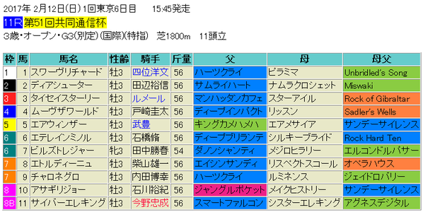 共同通信杯2017出馬表