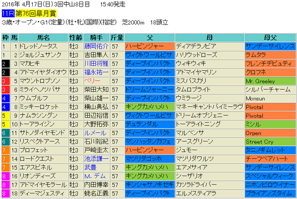 皐月賞2016出馬表