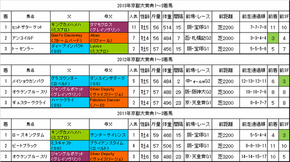 京都大賞典2014過去データ