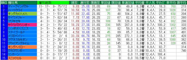 関屋記念2015種牡馬データ