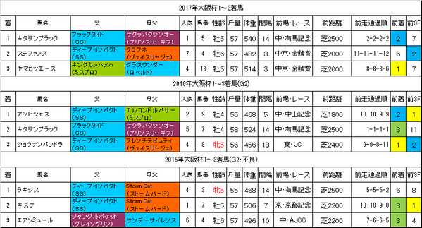大阪杯2018過去データ