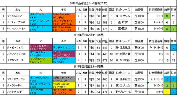 函館記念2017過去データ