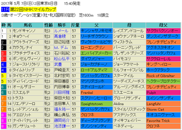 NHKマイルカップ2017出馬表