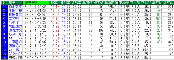 平安ステークス2016騎手データ