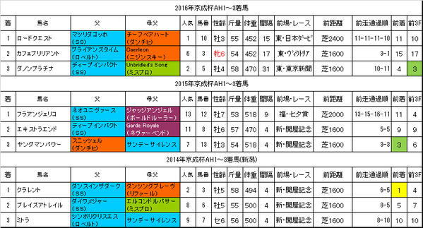 京成杯オータムハンデキャップ2017過去データ
