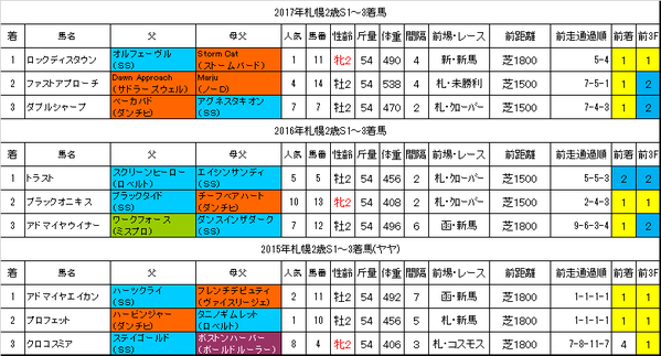 札幌2歳ステークス2018過去データ