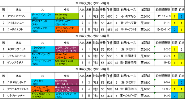スプリングステークス2017過去3年