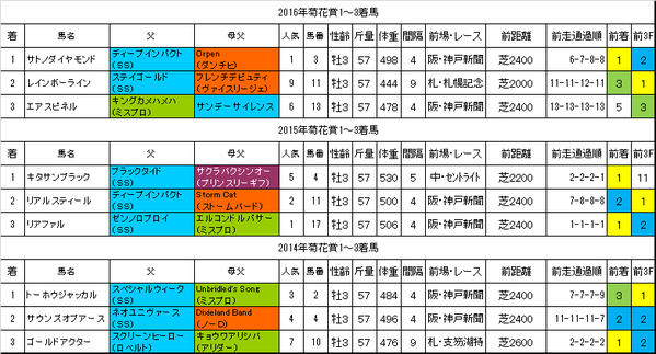 菊花賞2017過去データ