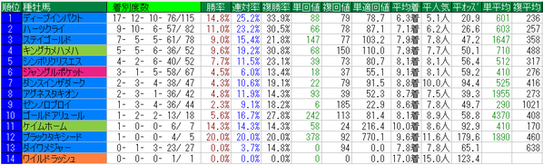 金鯱賞2014種牡馬データ