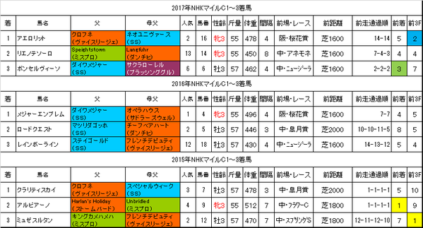 NHKマイルカップ2018過去データ