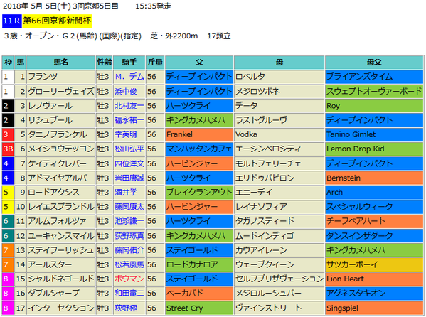 京都新聞杯2018出馬表