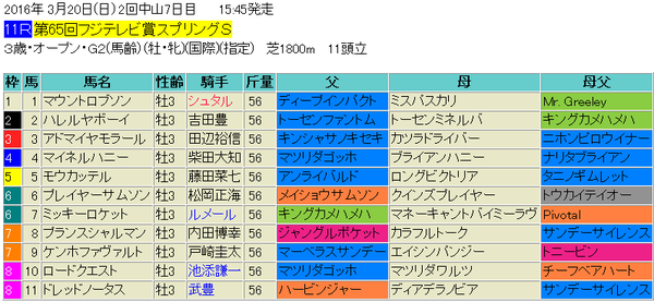 スプリングステークス2016出馬表