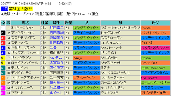 大阪杯2017出馬表