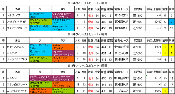 フィリーズレビュー2017過去データ