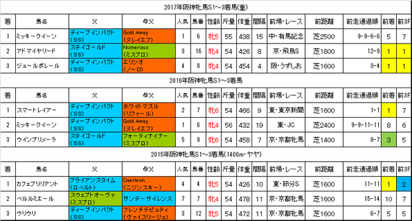 阪神牝馬ステークス2018過去データ