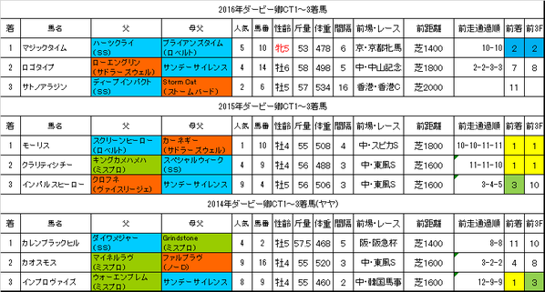 ダービー卿CT2017過去データ