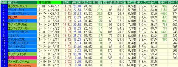 平安ステークス2018種牡馬データ