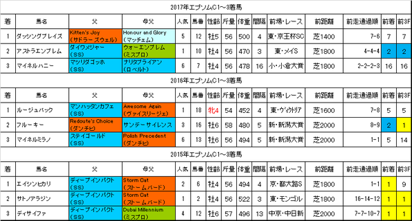 エプソムカップ2018過去データ