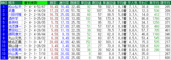 金鯱賞2014騎手データ