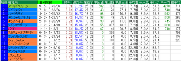 ファルコンステークス2016種牡馬データ