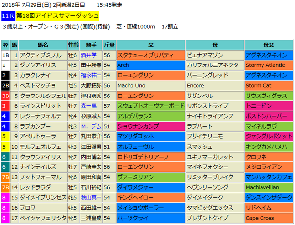 アイビスサマーダッシュ2018出馬表