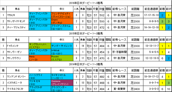 日本ダービー2017過去データ