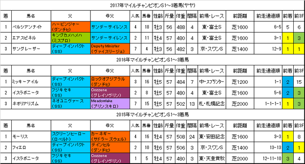 マイルチャンピオンシップ2018過去データ