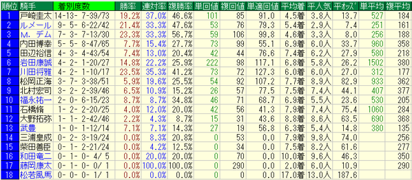 オークス2018騎手データ