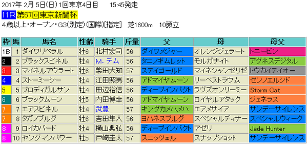 東京新聞杯2017出馬表