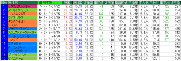 アイビスサマーダッシュ2016種牡馬データ