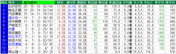 東京スポーツ杯2歳S2014騎手データ