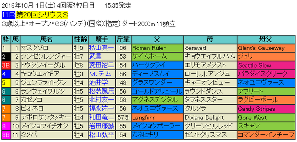 シリウスS2016出馬表