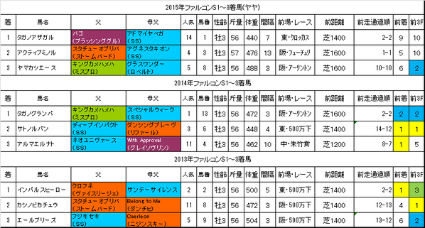 ファルコンステークス2016過去3年