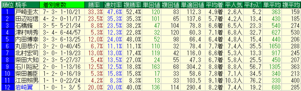 七夕賞2018騎手データ
