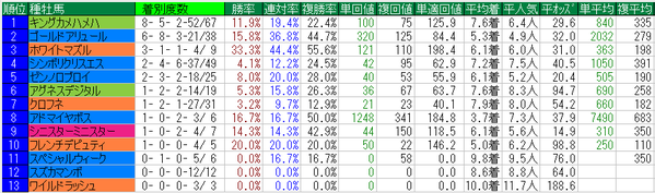 平安ステークス2015種牡馬データ