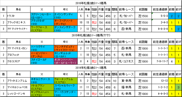 札幌2歳ステークス2017過去データ