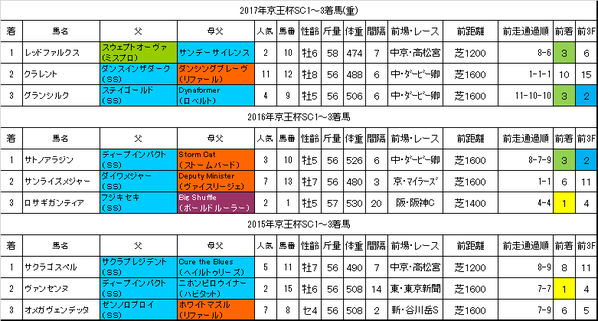 京王杯SC2018過去データ