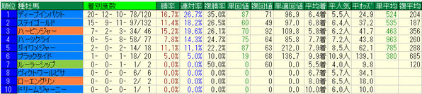 オークス2017種牡馬データ