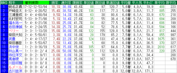 天皇賞秋2014騎手データ