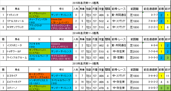 皐月賞2016過去データ