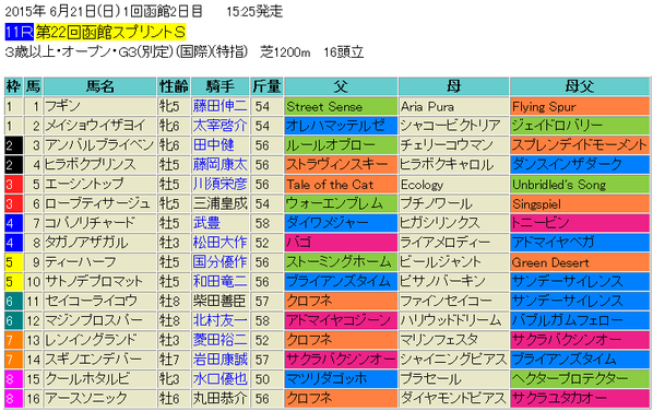函館スプリントステークス2015出馬表